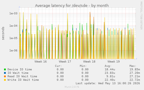 Average latency for /dev/sde