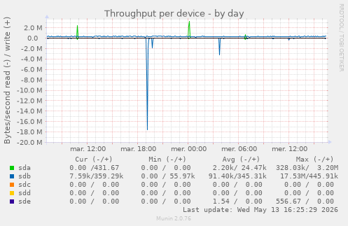Throughput per device