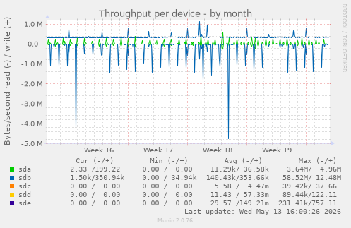 Throughput per device