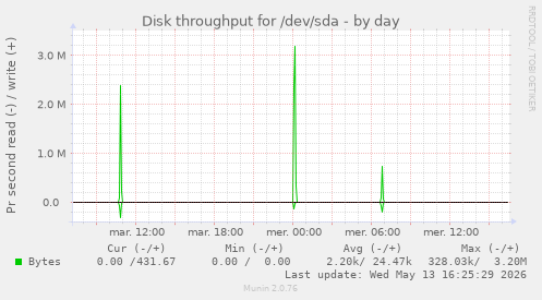 Disk throughput for /dev/sda