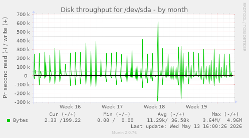 Disk throughput for /dev/sda