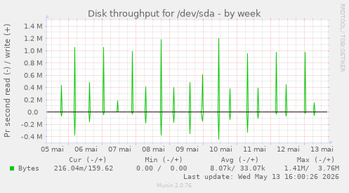 Disk throughput for /dev/sda