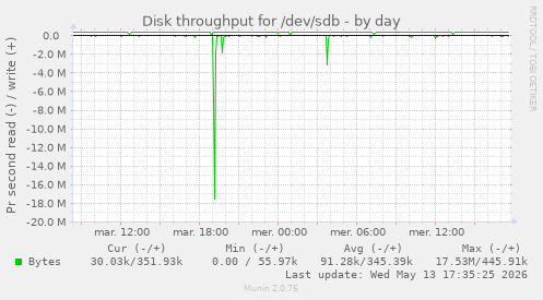Disk throughput for /dev/sdb