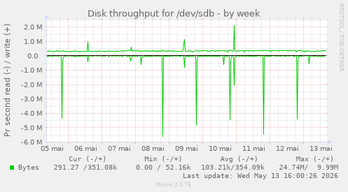 Disk throughput for /dev/sdb