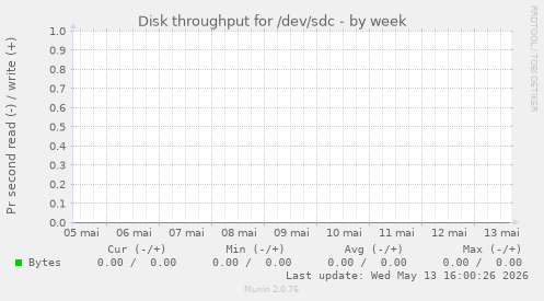 Disk throughput for /dev/sdc