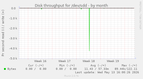Disk throughput for /dev/sdd