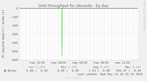 Disk throughput for /dev/sde
