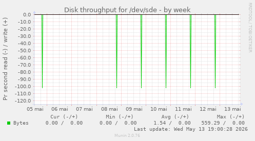 Disk throughput for /dev/sde