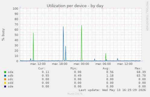 Utilization per device