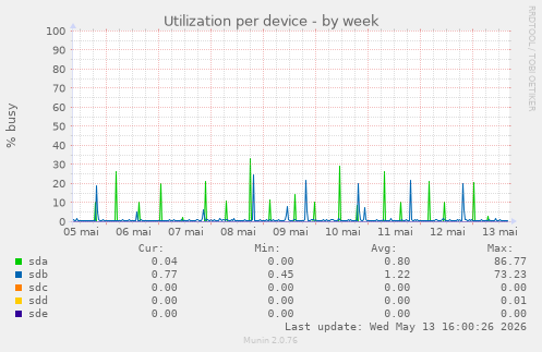 Utilization per device