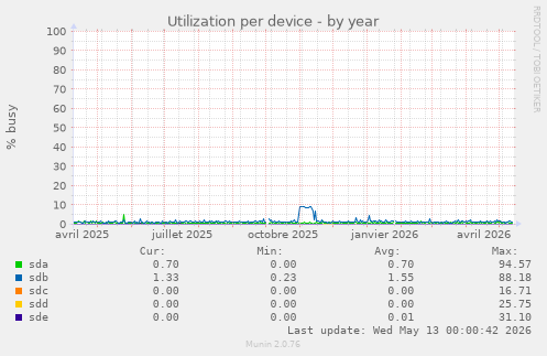 Utilization per device
