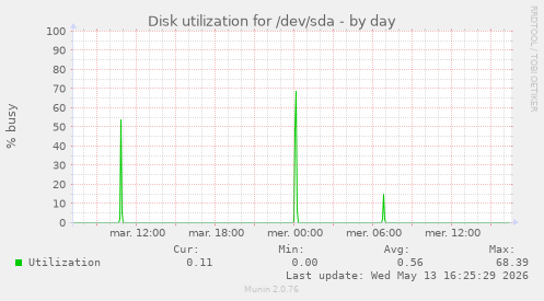 Disk utilization for /dev/sda