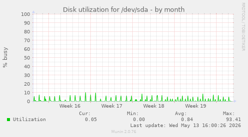 Disk utilization for /dev/sda