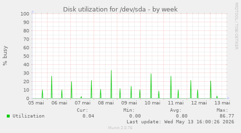 Disk utilization for /dev/sda