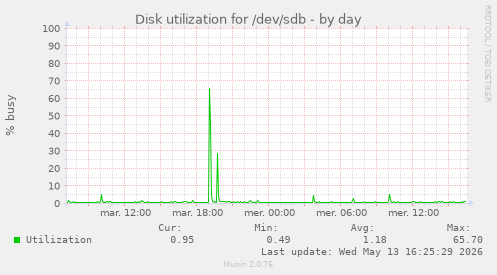 Disk utilization for /dev/sdb