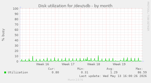 Disk utilization for /dev/sdb