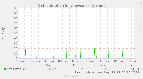 Disk utilization for /dev/sdb