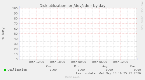 Disk utilization for /dev/sde