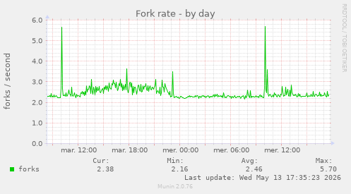 Fork rate