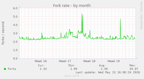 Fork rate