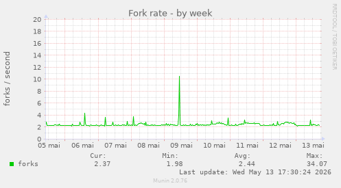 Fork rate