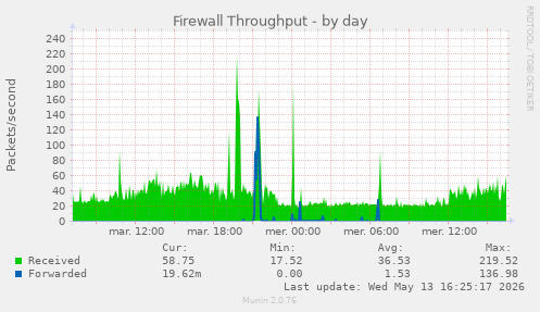 Firewall Throughput