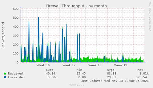 Firewall Throughput