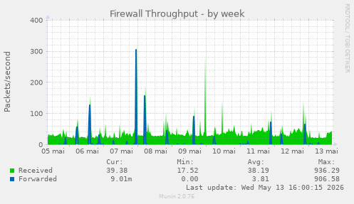 Firewall Throughput