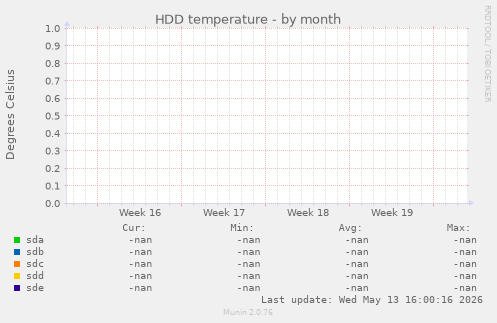 HDD temperature