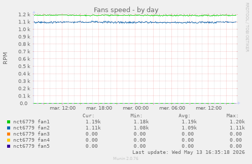 Fans speed