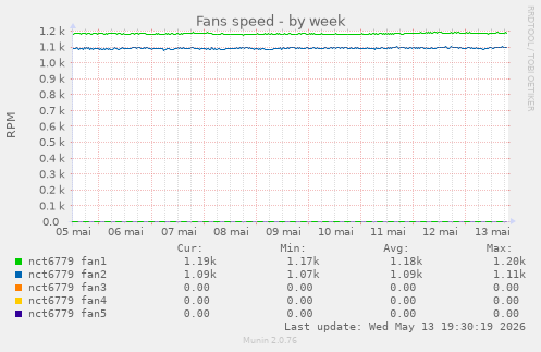Fans speed