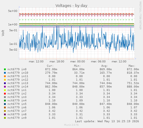 Voltages