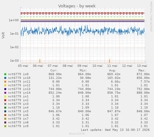 Voltages