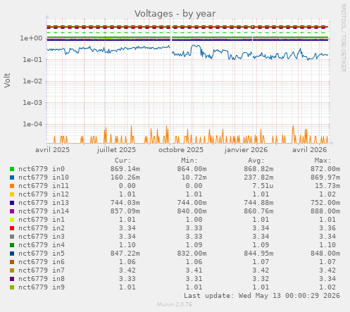Voltages