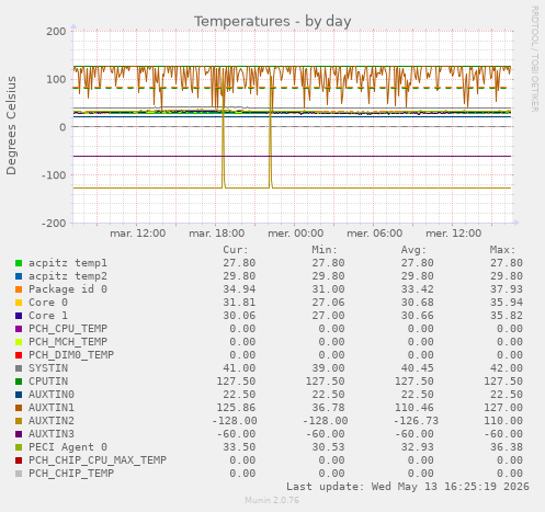 Temperatures