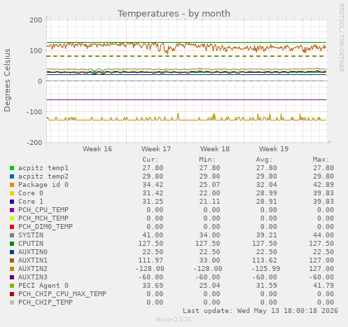 Temperatures
