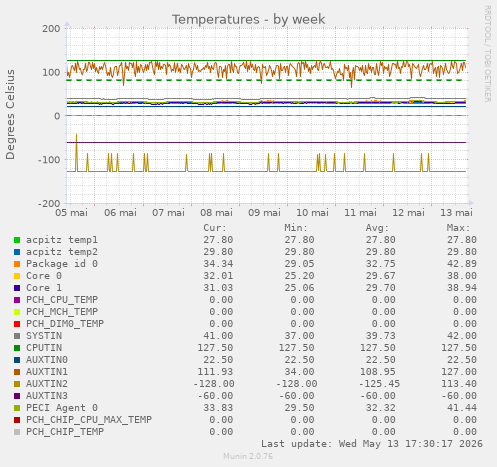 Temperatures