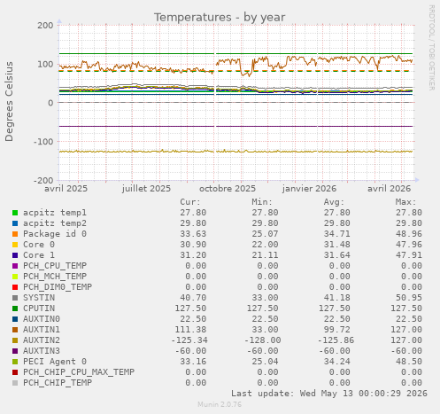 Temperatures