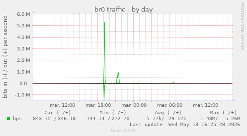br0 traffic