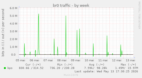 br0 traffic