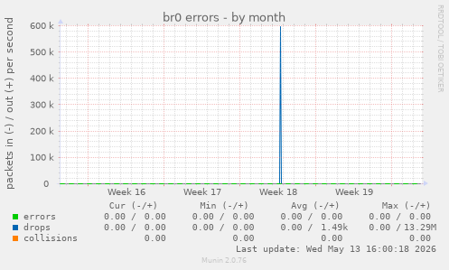 br0 errors