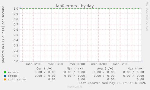 lan0 errors
