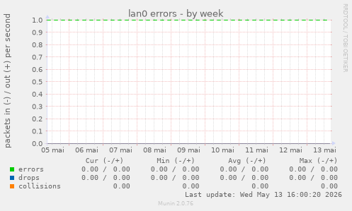lan0 errors