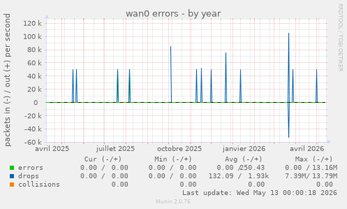 wan0 errors