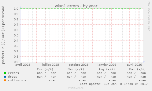 wlan1 errors