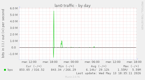 lan0 traffic
