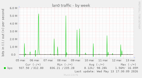 lan0 traffic