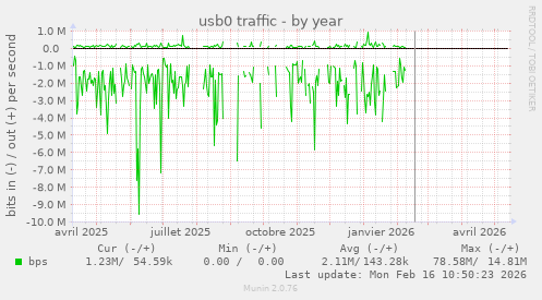 usb0 traffic