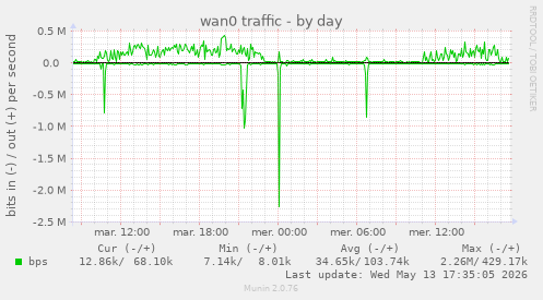 wan0 traffic