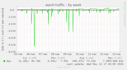 wan0 traffic